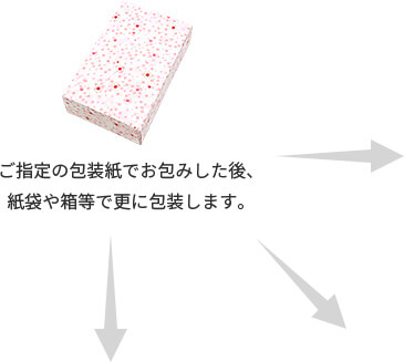 ご指定の包装紙でお包みした後、紙袋や箱等で更に包装します。
